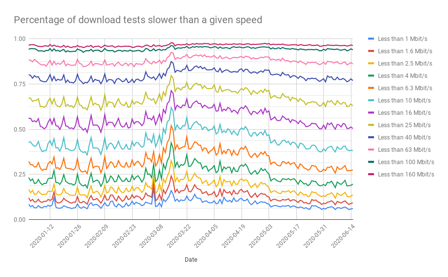 Download speed Download speed