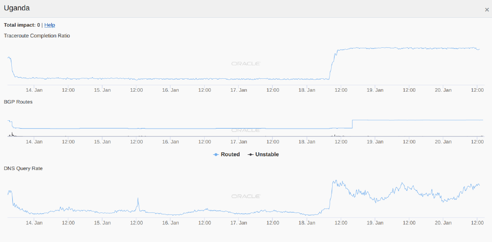 Oracle Internet Intelligence data from Uganda Oracle Internet Intelligence data from Uganda