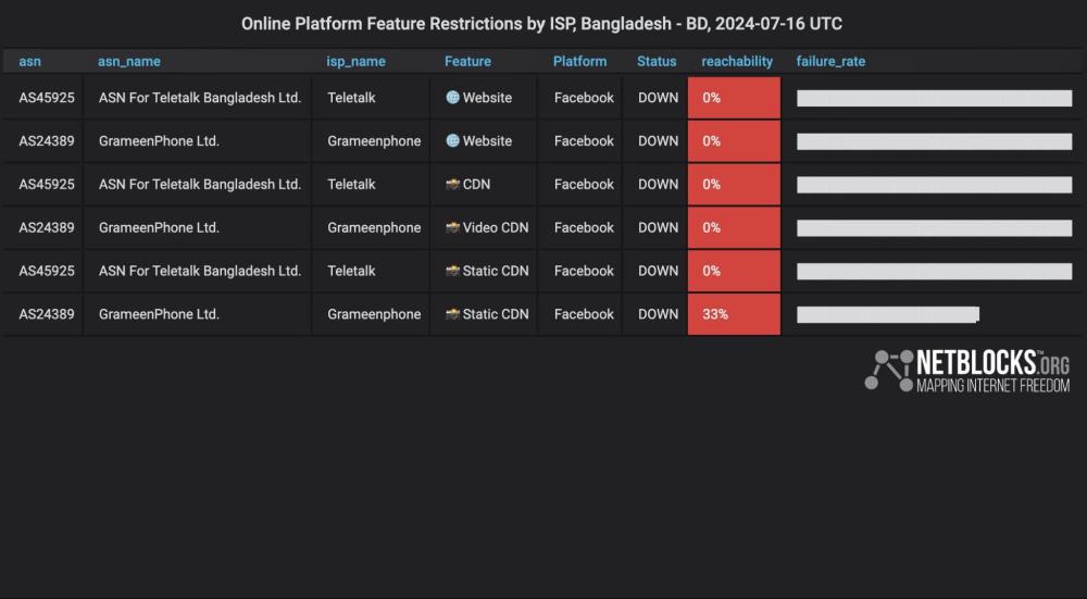 Netblocks report