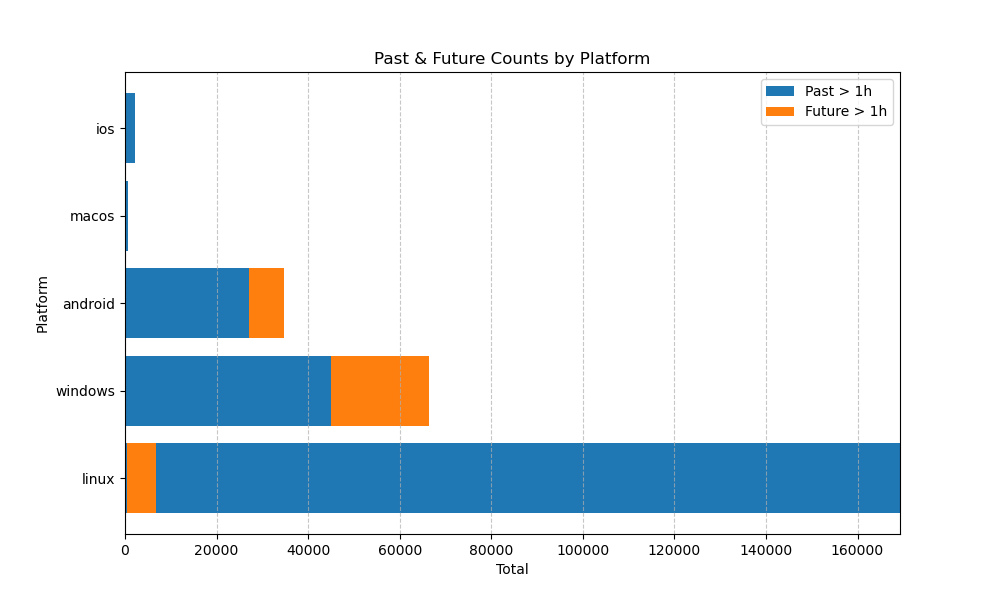 Anomaly count per platform