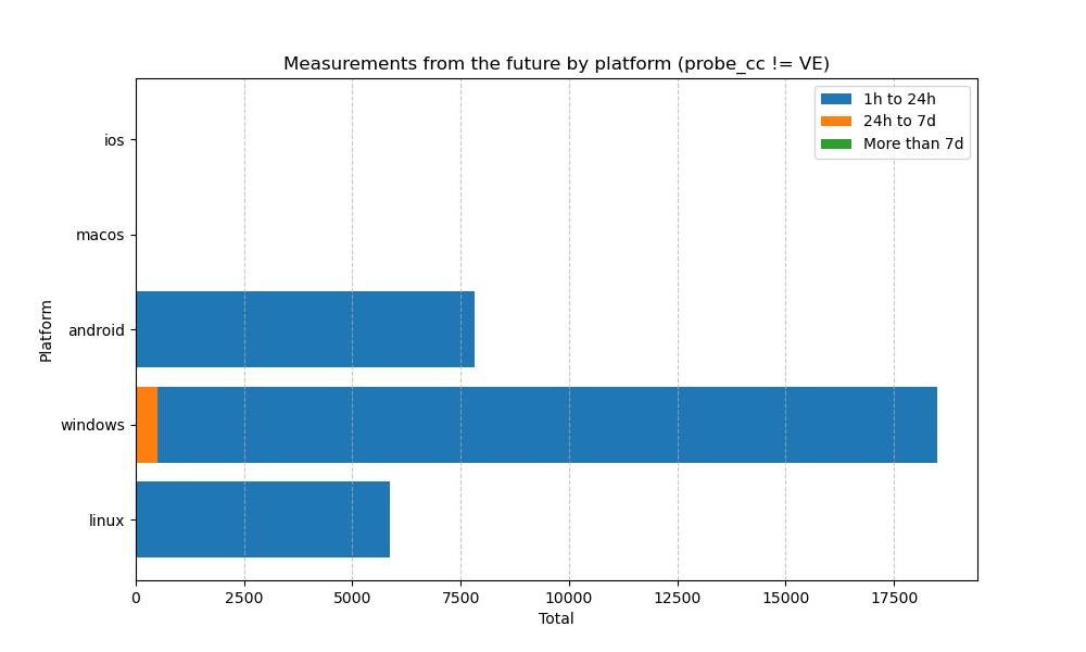Measurements from the future by platform (Without Venezuela)