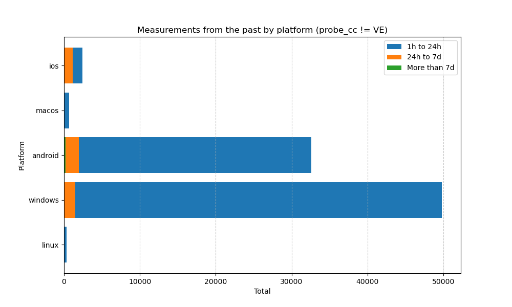 Measurements from the past by platform (Without Venezuela)