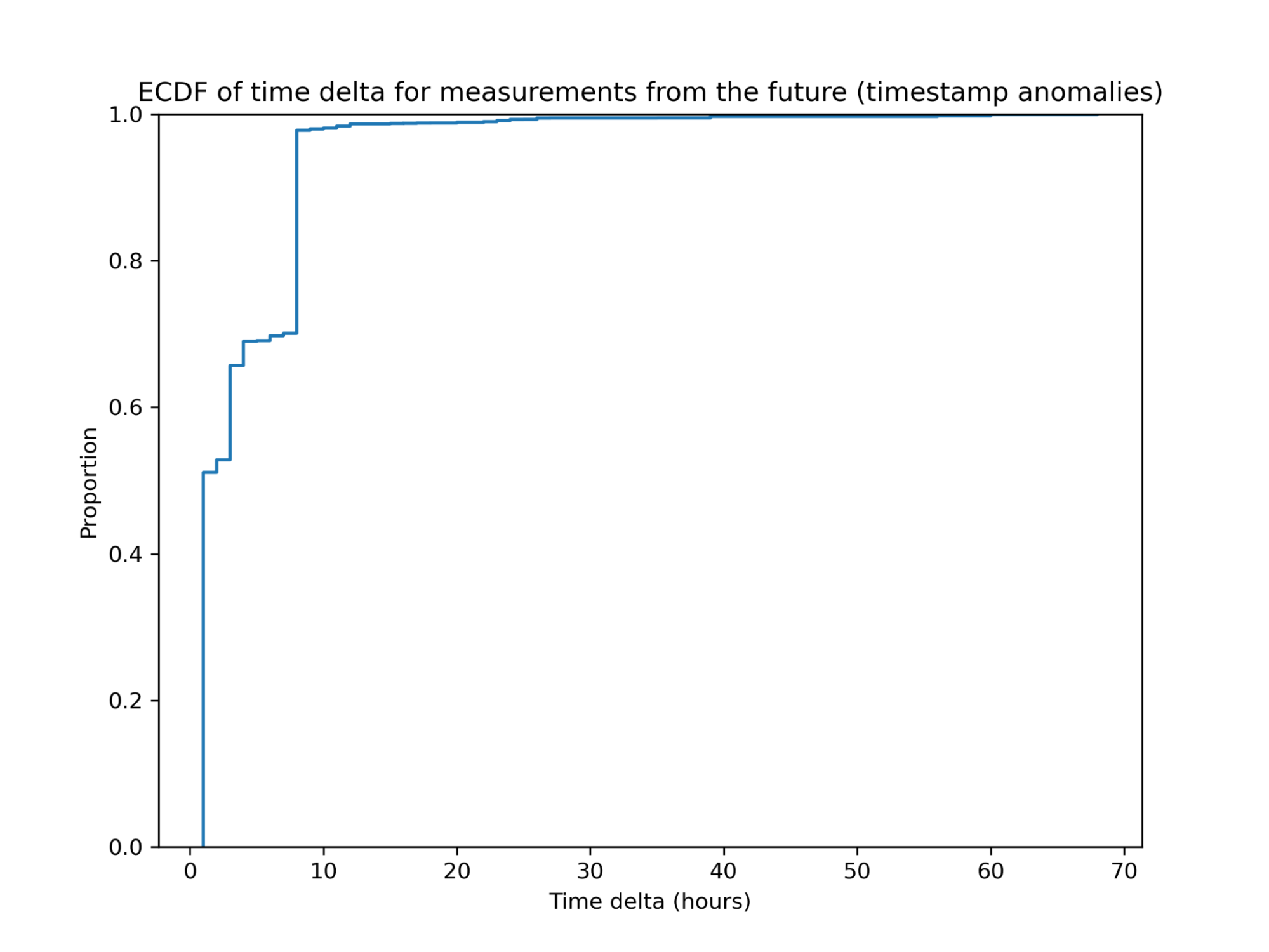 ECDF of the amount of hours of difference for measurements from the future