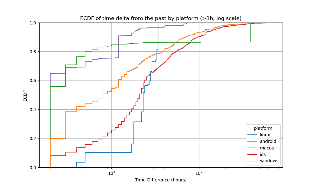 ECDF of time delta from the past by platform