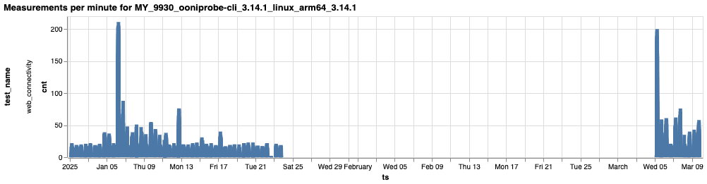 Burst of web_connectivity measurements in Myanmar on January 6th, 2025.*