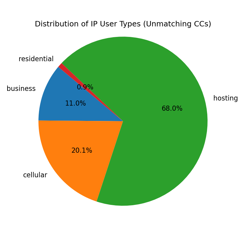 Connection type chart 1